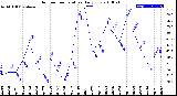 Milwaukee Weather Outdoor Temperature<br>Daily Low