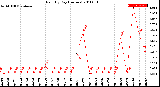 Milwaukee Weather Rain<br>By Day<br>(Inches)