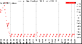 Milwaukee Weather Rain<br>per Hour<br>(Inches)<br>(24 Hours)