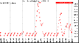 Milwaukee Weather Rain Rate<br>Daily High