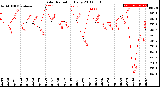 Milwaukee Weather Solar Radiation<br>Daily