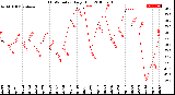 Milwaukee Weather THSW Index<br>Daily High