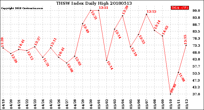 Milwaukee Weather THSW Index<br>Daily High