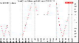 Milwaukee Weather Wind Speed<br>Average<br>(24 Hours)