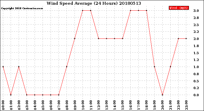 Milwaukee Weather Wind Speed<br>Average<br>(24 Hours)