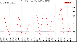 Milwaukee Weather Wind Direction<br>(By Day)