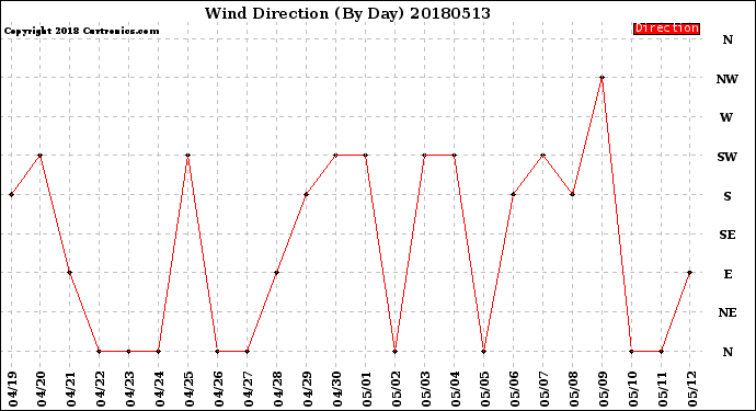 Milwaukee Weather Wind Direction<br>(By Day)