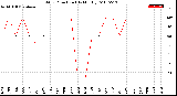 Milwaukee Weather Wind Direction<br>(By Month)