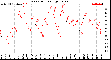 Milwaukee Weather Wind Speed<br>Daily High