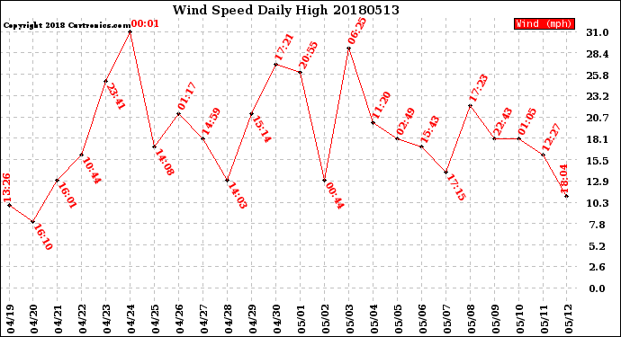 Milwaukee Weather Wind Speed<br>Daily High