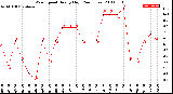 Milwaukee Weather Wind Speed<br>Hourly High<br>(24 Hours)