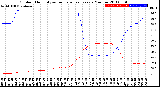 Milwaukee Weather Outdoor Humidity<br>vs Temperature<br>Every 5 Minutes