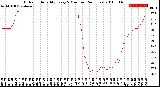 Milwaukee Weather Outdoor Humidity<br>Every 5 Minutes<br>(24 Hours)