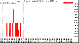 Milwaukee Weather Rain<br>per Minute<br>(Inches)<br>(24 Hours)