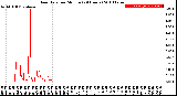 Milwaukee Weather Rain Rate<br>per Minute<br>(24 Hours)