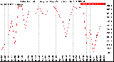 Milwaukee Weather Solar Radiation<br>Avg per Day W/m2/minute