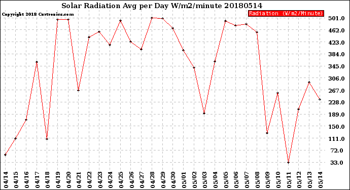 Milwaukee Weather Solar Radiation<br>Avg per Day W/m2/minute