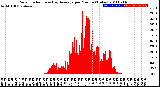 Milwaukee Weather Solar Radiation<br>& Day Average<br>per Minute<br>(Today)