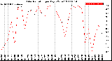 Milwaukee Weather Solar Radiation<br>per Day KW/m2