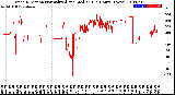 Milwaukee Weather Wind Direction<br>Normalized and Median<br>(24 Hours) (New)