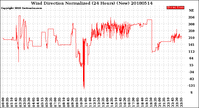 Milwaukee Weather Wind Direction<br>Normalized<br>(24 Hours) (New)