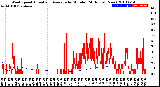 Milwaukee Weather Wind Speed<br>Actual and Average<br>by Minute<br>(24 Hours) (New)