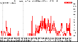 Milwaukee Weather Wind Speed<br>by Minute<br>(24 Hours) (New)