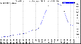 Milwaukee Weather Wind Chill<br>Hourly Average<br>(24 Hours)