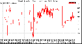 Milwaukee Weather Wind Direction<br>(24 Hours) (Raw)