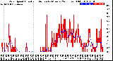 Milwaukee Weather Wind Speed<br>Actual and Median<br>by Minute<br>(24 Hours) (Old)