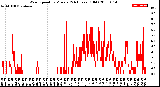 Milwaukee Weather Wind Speed<br>by Minute<br>(24 Hours) (Old)