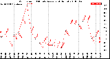 Milwaukee Weather Wind Speed<br>10 Minute Average<br>(4 Hours)