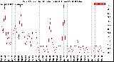 Milwaukee Weather Wind Speed<br>by Minute mph<br>(1 Hour)