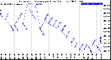 Milwaukee Weather Barometric Pressure<br>per Hour<br>(24 Hours)