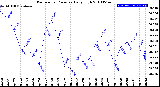 Milwaukee Weather Barometric Pressure<br>Daily High