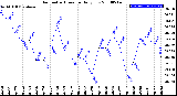 Milwaukee Weather Barometric Pressure<br>Daily Low