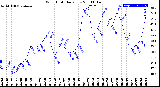 Milwaukee Weather Wind Chill<br>Daily Low