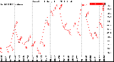 Milwaukee Weather Dew Point<br>Daily High