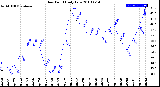 Milwaukee Weather Dew Point<br>Daily Low