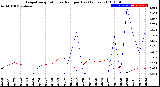 Milwaukee Weather Evapotranspiration<br>vs Rain per Day<br>(Inches)