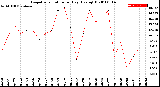 Milwaukee Weather Evapotranspiration<br>per Day (Ozs sq/ft)