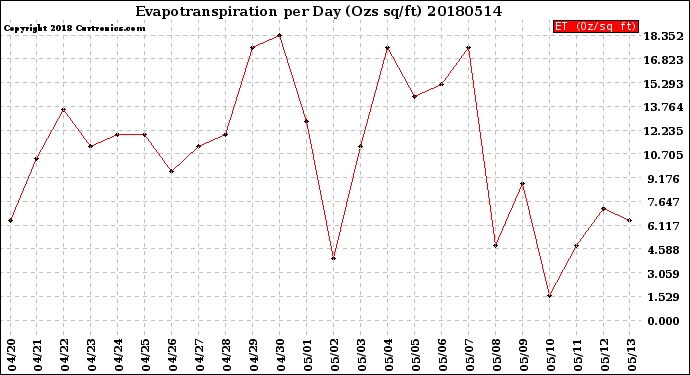 Milwaukee Weather Evapotranspiration<br>per Day (Ozs sq/ft)