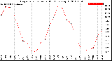 Milwaukee Weather Evapotranspiration<br>per Month (qts sq/ft)