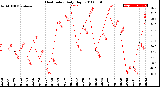 Milwaukee Weather Heat Index<br>Daily High