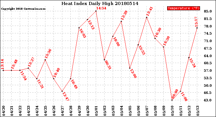 Milwaukee Weather Heat Index<br>Daily High