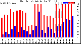 Milwaukee Weather Outdoor Humidity<br>Daily High/Low