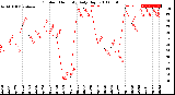 Milwaukee Weather Outdoor Humidity<br>Daily High