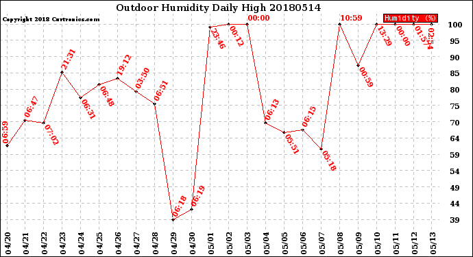 Milwaukee Weather Outdoor Humidity<br>Daily High