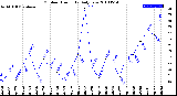 Milwaukee Weather Outdoor Humidity<br>Daily Low