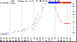 Milwaukee Weather Outdoor Temperature<br>vs Wind Chill<br>(24 Hours)